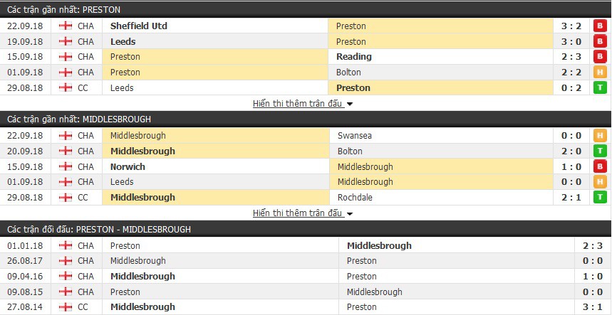Nhận định tỷ lệ cược kèo bóng đá tài xỉu trận Preston vs Middlesbrough - Ảnh 1.