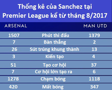 Choáng với thống kê chỉ ra Alexis Sanchez sa sút ở Man Utd khiến Anthony Martial vạ lây - Ảnh 7.