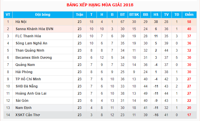  Trực tiếp V.League 2018 Vòng 24: Quảng Nam FC - Than Quảng Ninh - Ảnh 3.