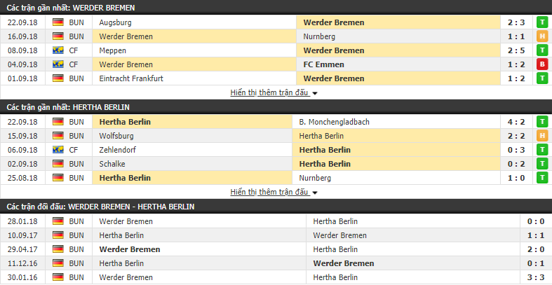 Nhận định tỷ lệ cược kèo bóng đá tài xỉu trận Werder Bremen vs Hertha Berlin - Ảnh 1.