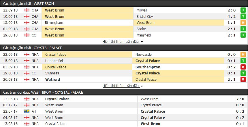Nhận định tỷ lệ cược kèo bóng đá tài xỉu trận West Brom vs Crystal Palace - Ảnh 3.