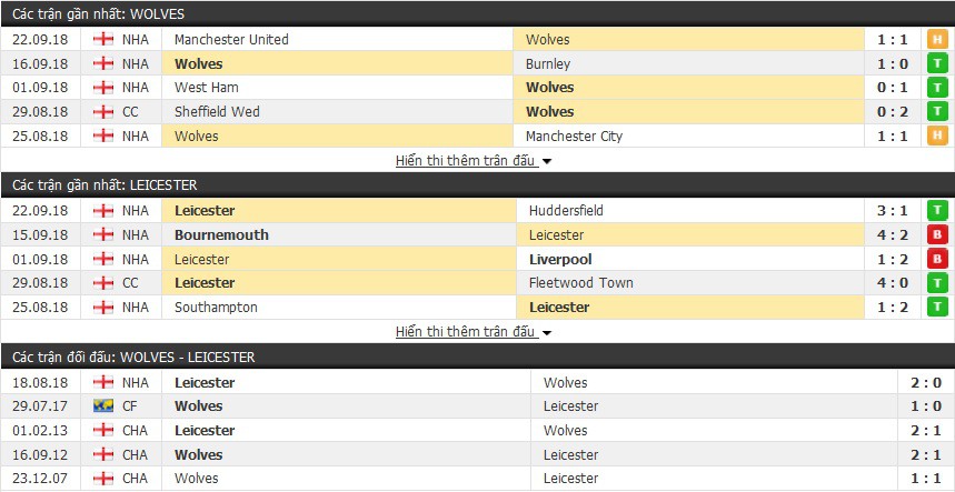 Nhận định tỷ lệ cược kèo bóng đá tài xỉu trận Wolvehampton vs Leicester - Ảnh 1.