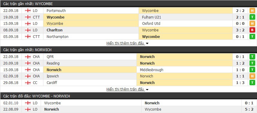 Nhận định tỷ lệ cược kèo bóng đá tài xỉu trận Wycombe vs Norwich - Ảnh 1.