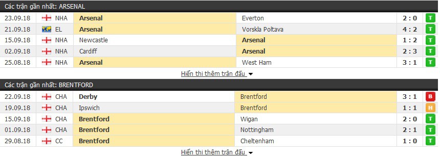 Nhận định tỷ lệ cược kèo bóng đá tài xỉu trận Arsenal vs Brentford - Ảnh 3.