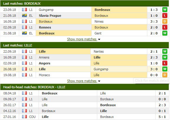 Nhận định tỷ lệ cược kèo bóng đá tài xỉu trận Bordeaux vs Lille - Ảnh 3.
