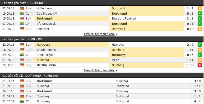 Nhận định tỷ lệ cược kèo bóng đá tài xỉu trận Dortmund vs Nurnberg - Ảnh 3.