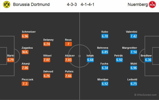 Nhận định tỷ lệ cược kèo bóng đá tài xỉu trận Dortmund vs Nurnberg - Ảnh 2.