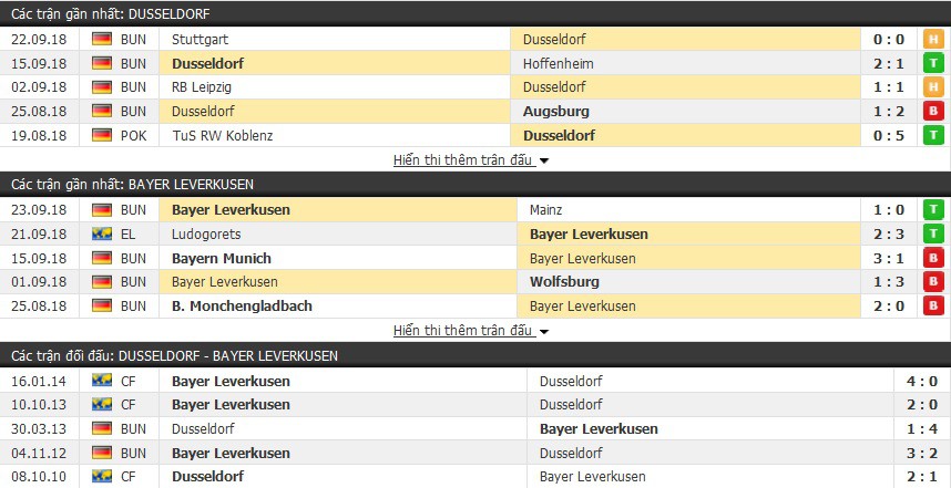 Nhận định tỷ lệ cược kèo bóng đá tài xỉu trận Dusseldorf vs Leverkusen - Ảnh 1.