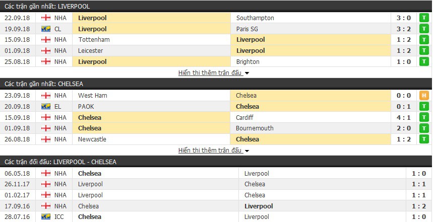 Nhận định tỷ lệ cược kèo bóng đá tài xỉu trận Liverpool vs Chelsea - Ảnh 3.