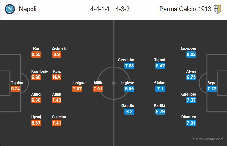 Nhận định tỷ lệ cược kèo bóng đá tài xỉu trận Napoli vs Parma - Ảnh 2.