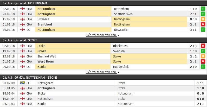Nhận định tỷ lệ cược kèo bóng đá tài xỉu trận Nottingham vs Stoke City - Ảnh 1.