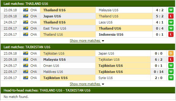 Nhận định tỷ lệ cược kèo bóng đá tài xỉu trận U16 Thái Lan vs U16 Tajikistan - Ảnh 1.
