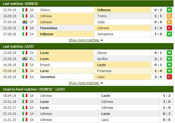 Nhận định tỷ lệ cược kèo bóng đá tài xỉu trận Udinese vs Lazio - Ảnh 3.