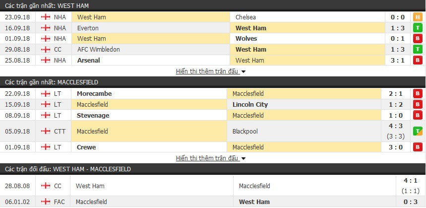 Nhận định tỷ lệ cược kèo bóng đá tài xỉu trận West Ham vs Macclesfield - Ảnh 3.
