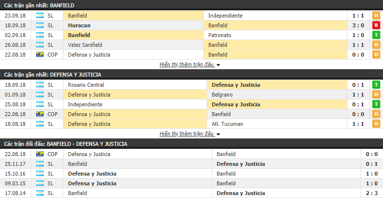 Nhận định tỷ lệ cược kèo bóng đá tài xỉu trận Banfield vs Defensa y Justicia - Ảnh 1.
