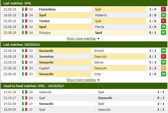 Nhận định tỷ lệ cược kèo bóng đá tài xỉu trận Spal vs Sassuolo - Ảnh 3.