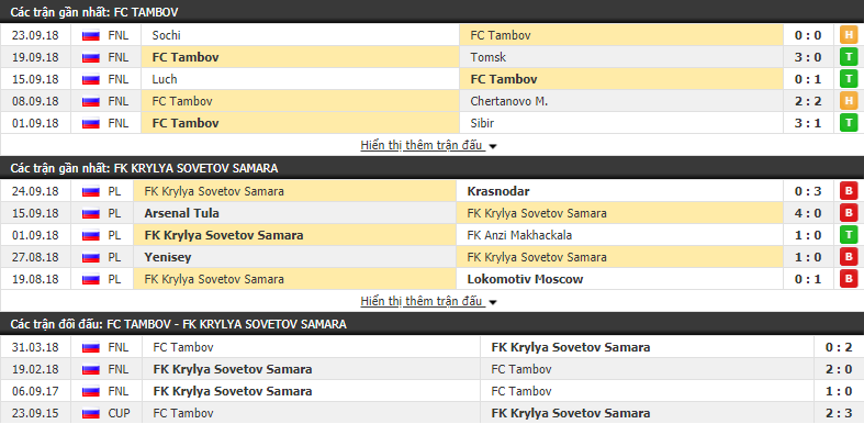 Nhận định tỷ lệ cược kèo bóng đá tài xỉu trận Tambov vs Krylya Sovetov - Ảnh 1.