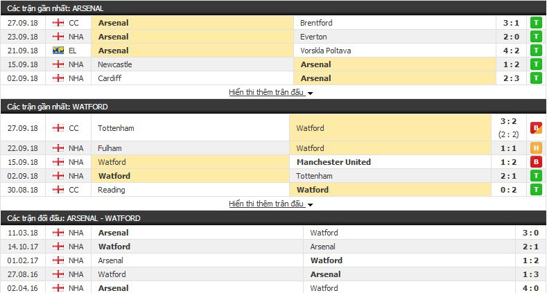 Nhận định tỷ lệ cược kèo bóng đá tài xỉu trận: Arsenal vs Watford - Ảnh 3.