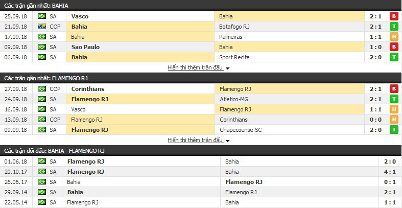 Nhận định tỷ lệ cược kèo bóng đá tài xỉu trận: Bahia vs Flamengo - Ảnh 1.