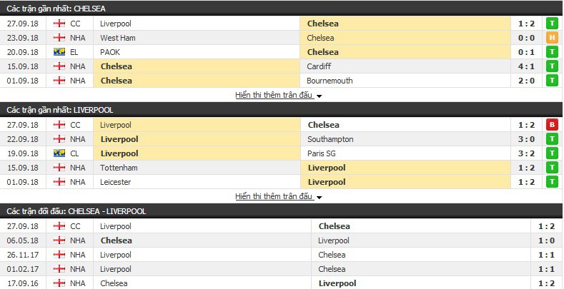 Nhận định tỷ lệ cược kèo bóng đá tài xỉu trận: Chelsea vs Liverpool - Ảnh 3.