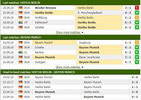 Nhận định tỷ lệ cược kèo bóng đá tài xỉu trận Hertha Berlin vs Bayern Munich - Ảnh 3.