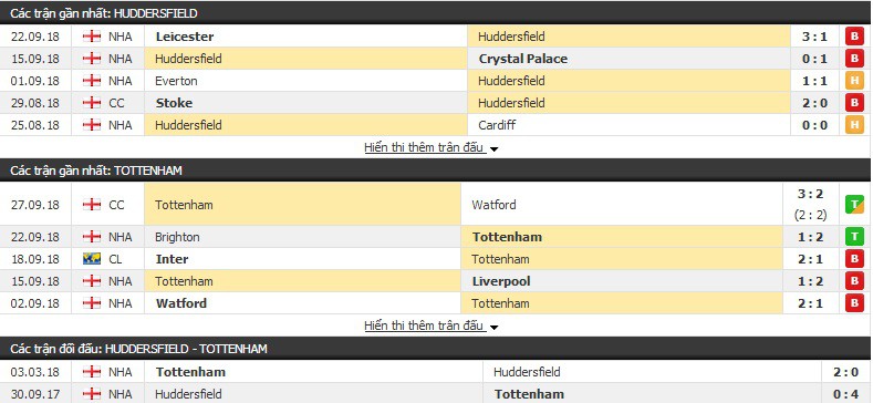 Nhận định tỷ lệ cược kèo bóng đá tài xỉu trận: Huddersfield vs Tottenham - Ảnh 3.