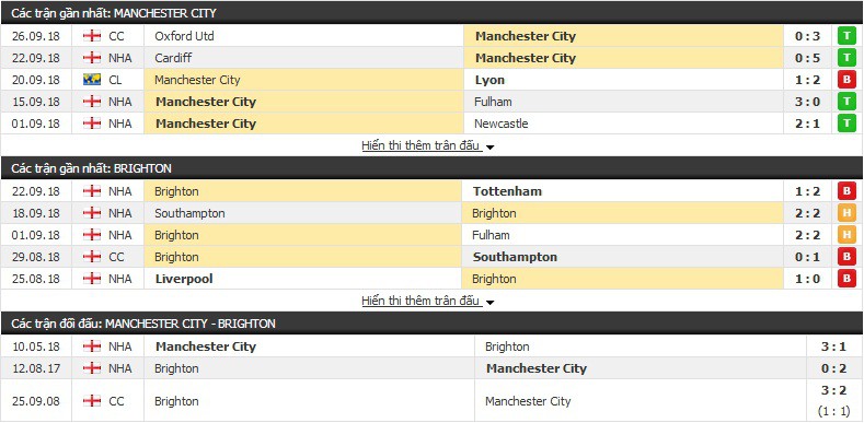 Nhận định tỷ lệ cược kèo bóng đá tài xỉu trận: Man City vs Brighton - Ảnh 3.