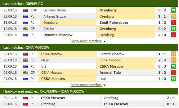Nhận định tỷ lệ cược kèo bóng đá tài xỉu trận Orenburg vs CSKA Moscow - Ảnh 3.