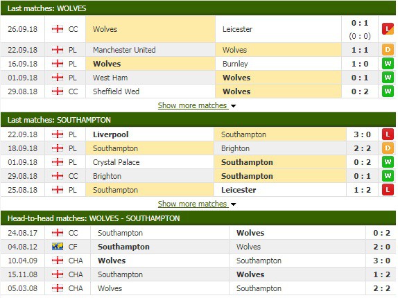 Nhận định tỷ lệ cược kèo bóng đá tài xỉu trận Wolves vs Southampton - Ảnh 3.