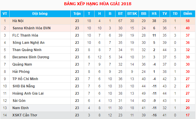 Trực tiếp V.League 2018 Vòng 24: Hà Nội FC - Becamex Bình Dương - Ảnh 3.