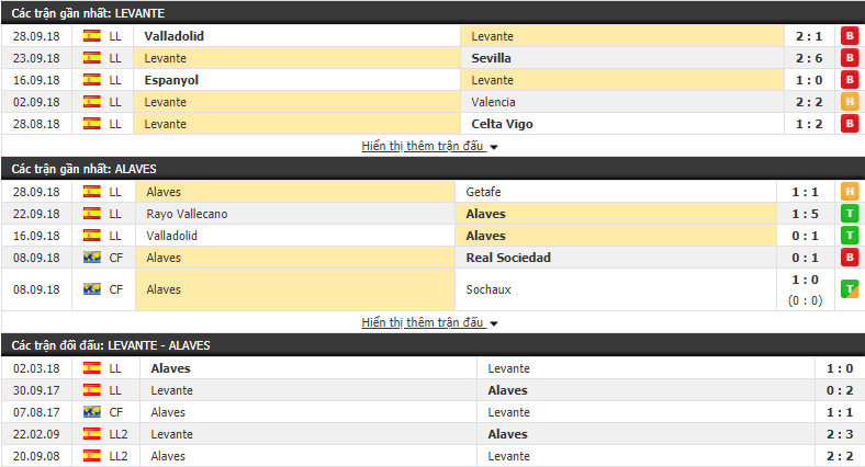 Nhận định tỷ lệ cược kèo bóng đá tài xỉu trận Levante vs Alaves - Ảnh 1.