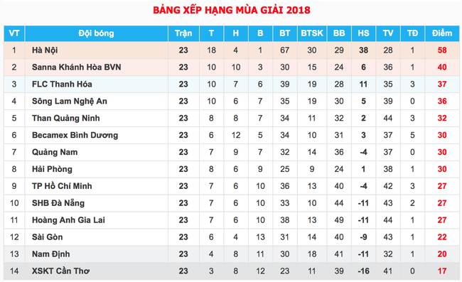 Trực tiếp V.League 2018 Vòng 24: Nam Định FC - Hoàng Anh Gia Lai - Ảnh 3.