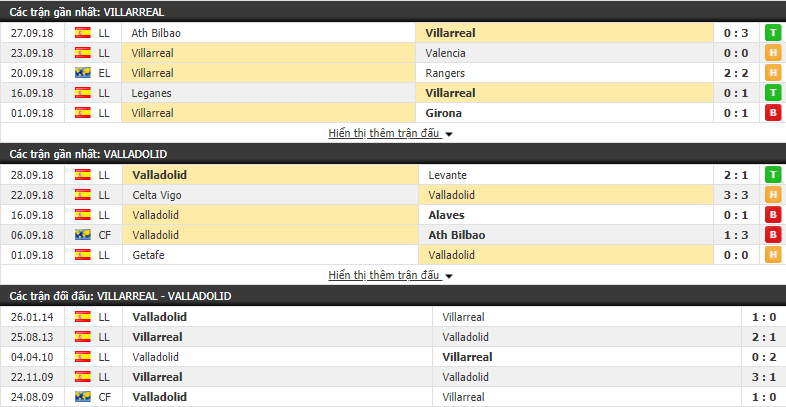 Nhận định tỷ lệ cược kèo bóng đá tài xỉu trận Villarreal vs Valladolid - Ảnh 1.