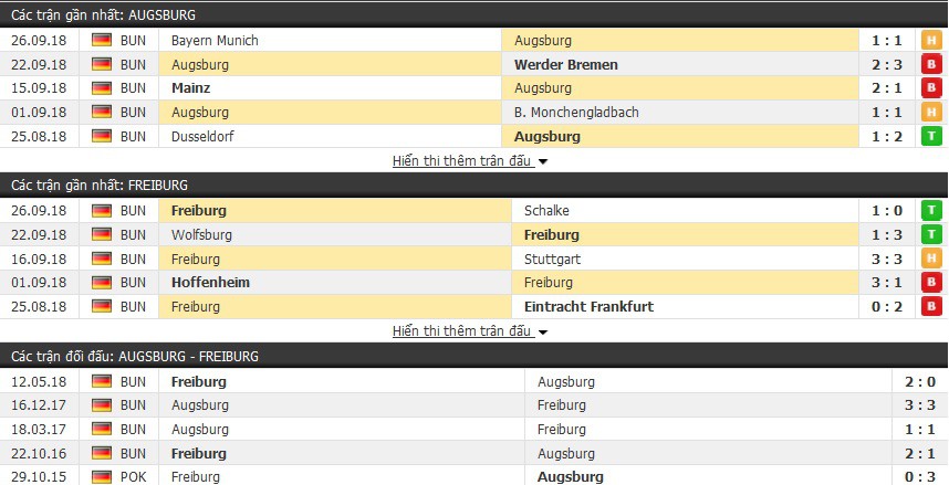 Nhận định tỷ lệ cược kèo bóng đá tài xỉu trận: Augsburg vs Freiburg - Ảnh 1.