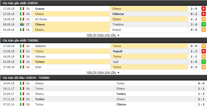 Nhận định tỷ lệ cược kèo bóng đá tài xỉu trận Chievo vs Torino - Ảnh 1.