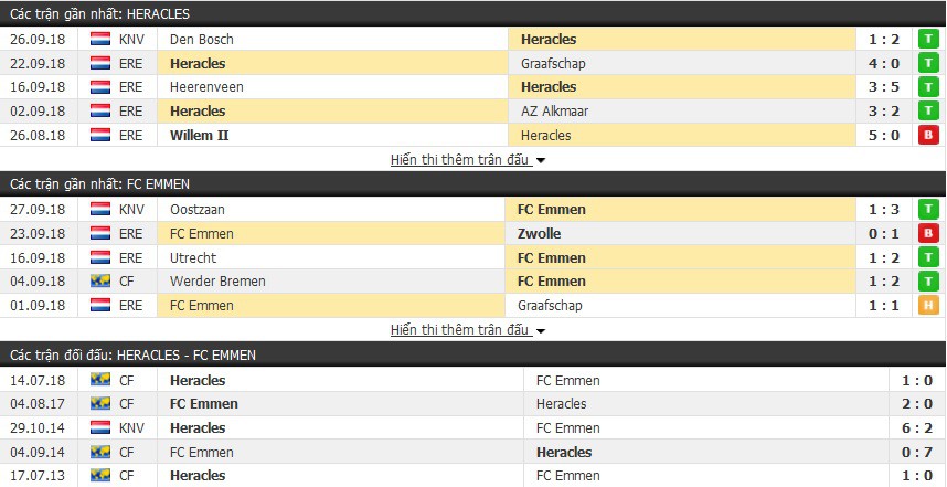 Nhận định tỷ lệ cược kèo bóng đá tài xỉu trận: Heracles vs Emmen - Ảnh 1.