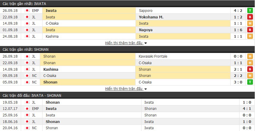 Nhận định tỷ lệ cược kèo bóng đá tài xỉu trận: Jubilo Iwata vs Shonan Bellmare - Ảnh 1.