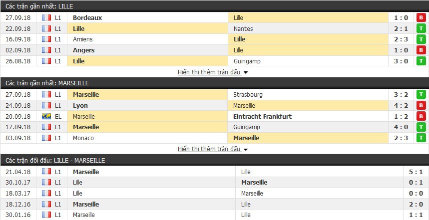 Nhận định tỷ lệ cược kèo bóng đá tài xỉu trận: Lille vs Marseille - Ảnh 3.