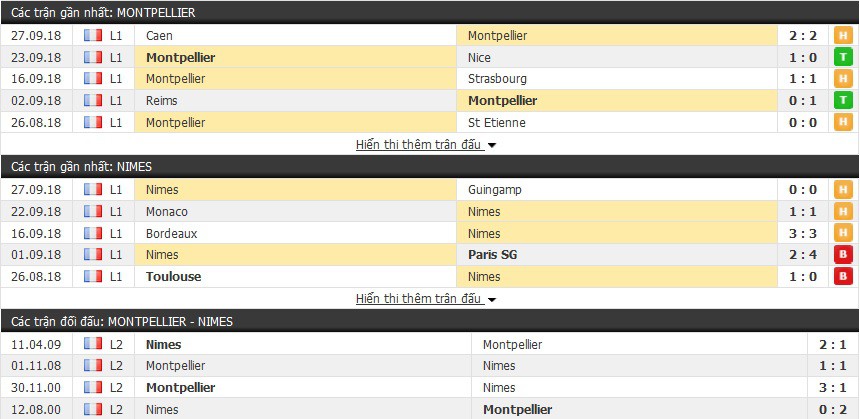Nhận định tỷ lệ cược kèo bóng đá tài xỉu trận: Montpellier vs Nimes - Ảnh 1.