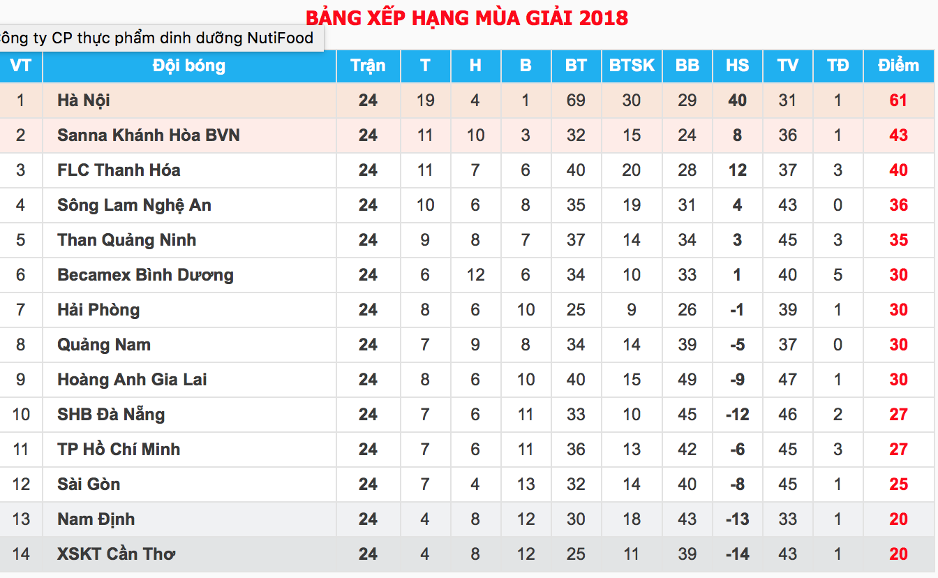 Kịch bản nào cho cuộc đua trụ hạng V.League 2018 giữa Nam Định và XSKT Cần Thơ? - Ảnh 7.