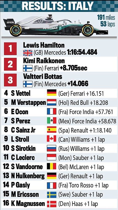 Italian GP 2018: Va chạm nảy lửa với Vettel, Hamilton vẫn lên ngôi đầy kịch tính - Ảnh 5.