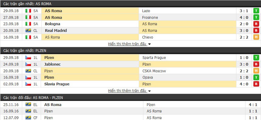 Nhận định tỷ lệ cược kèo bóng đá tài xỉu trận: AS Roma vs Plzen - Ảnh 3.