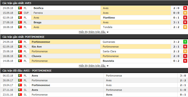 Nhận định tỷ lệ cược kèo bóng đá tài xỉu trận Aves vs Portimonense - Ảnh 1.