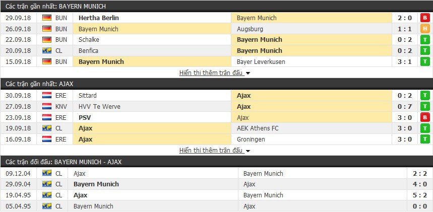 Nhận định tỷ lệ cược kèo bóng đá tài xỉu trận: Bayern Munich vs Ajax - Ảnh 3.