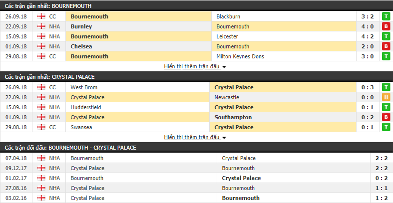 Nhận định tỷ lệ cược kèo bóng đá tài xỉu trận Bournemouth vs Crystal Palace - Ảnh 3.