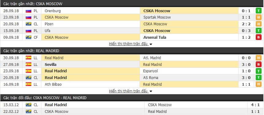 Nhận định tỷ lệ cược kèo bóng đá tài xỉu trận: CSKA Moscow vs Real Madrid - Ảnh 3.