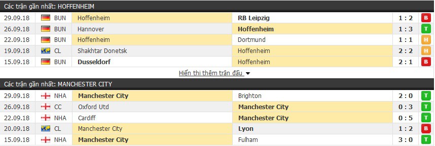 Nhận định tỷ lệ cược kèo bóng đá tài xỉu trận: Hoffenheim vs Manchester City - Ảnh 3.