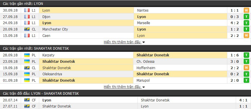 Nhận định tỷ lệ cược kèo bóng đá tài xỉu trận: Lyon vs Shakhtar Donetsk - Ảnh 3.