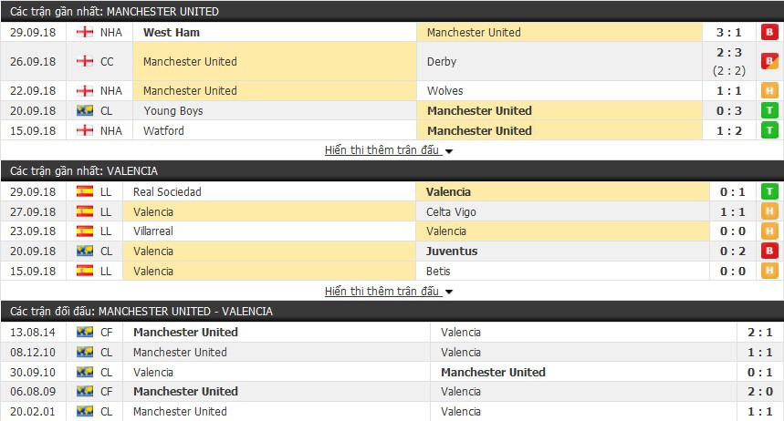 Nhận định tỷ lệ cược kèo bóng đá tài xỉu trận: Manchester United vs Valencia - Ảnh 3.