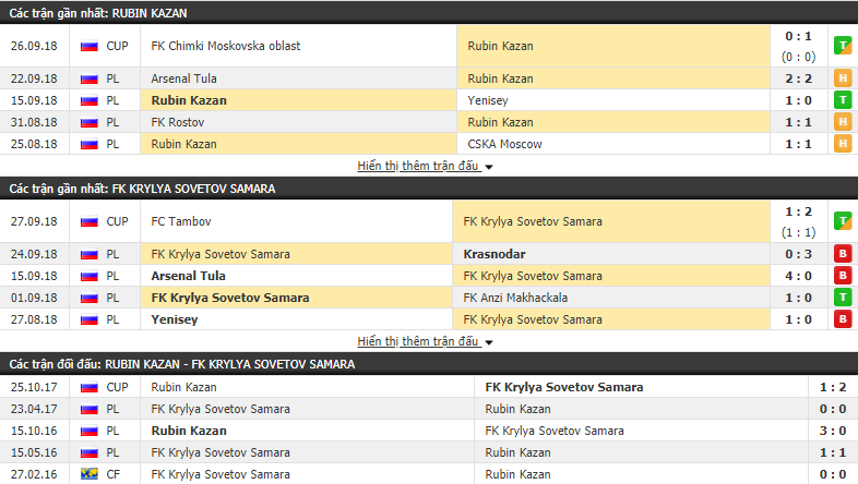 Nhận định tỷ lệ cược kèo bóng đá tài xỉu trận Rubin Kazan vs Krylya Sovetov Samara - Ảnh 1.